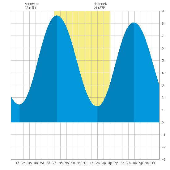 Saco Bay tide chart for Friday, December 8, 2023