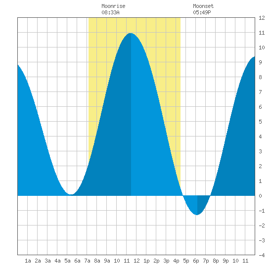 Saco Bay tide chart for Friday, January 12, 2024