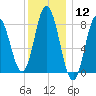 Saco Bay tide chart for Friday, January 12, 2024