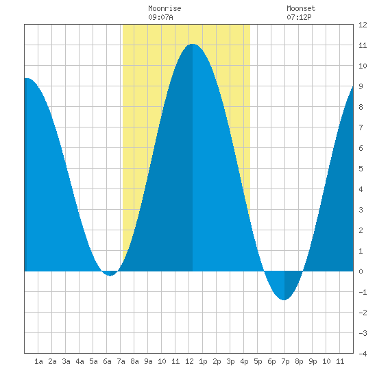 Saco Bay tide chart for Saturday, January 13, 2024