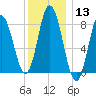 Saco Bay tide chart for Saturday, January 13, 2024