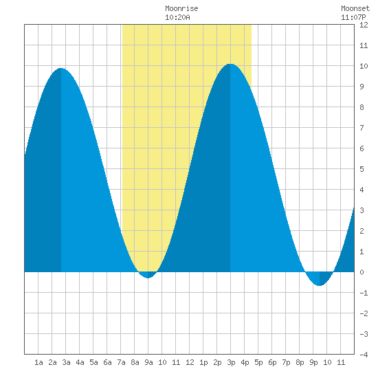 Saco Bay tide chart for Tuesday, January 16, 2024