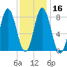 Saco Bay tide chart for Tuesday, January 16, 2024