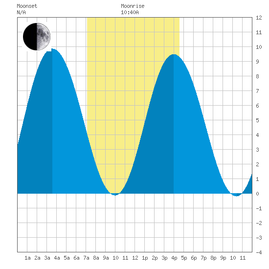 Saco Bay tide chart for Wednesday, January 17, 2024