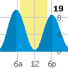 Saco Bay tide chart for Friday, January 19, 2024
