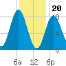 Saco Bay tide chart for Saturday, January 20, 2024