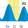 Saco Bay tide chart for Sunday, January 21, 2024