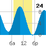Saco Bay tide chart for Wednesday, January 24, 2024