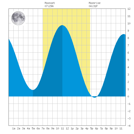Saco Bay tide chart for Thursday, January 25, 2024