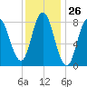 Saco Bay tide chart for Friday, January 26, 2024