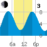Saco Bay tide chart for Wednesday, January 3, 2024