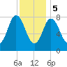 Saco Bay tide chart for Friday, January 5, 2024