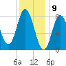 Saco Bay tide chart for Tuesday, January 9, 2024