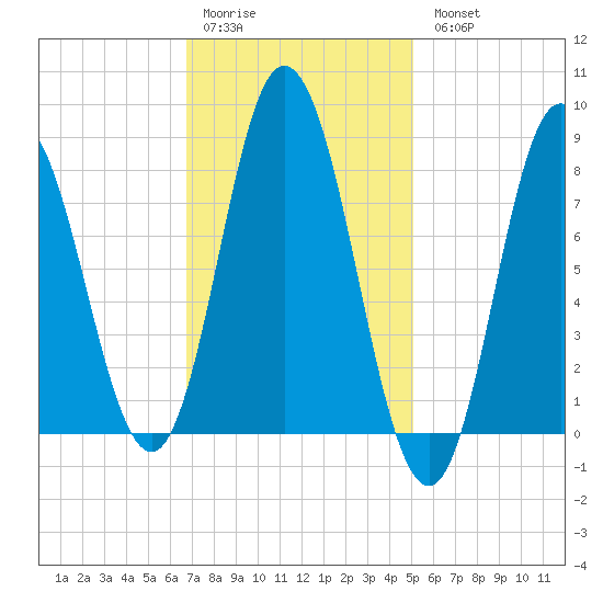 Saco Bay tide chart for Saturday, February 10, 2024