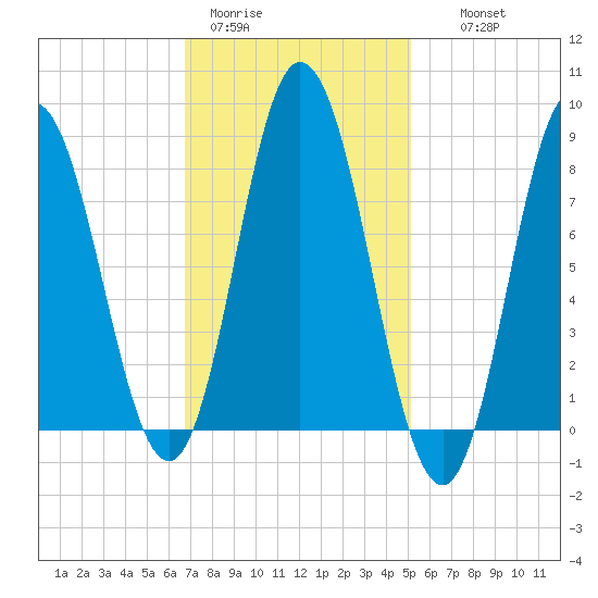 Saco Bay tide chart for Sunday, February 11, 2024