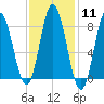 Saco Bay tide chart for Sunday, February 11, 2024