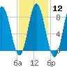 Saco Bay tide chart for Monday, February 12, 2024
