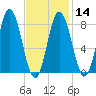 Saco Bay tide chart for Wednesday, February 14, 2024