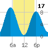 Saco Bay tide chart for Saturday, February 17, 2024