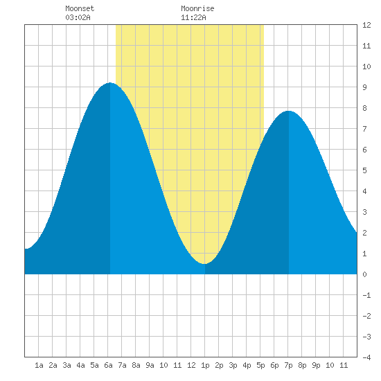 Saco Bay tide chart for Sunday, February 18, 2024
