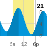 Saco Bay tide chart for Wednesday, February 21, 2024