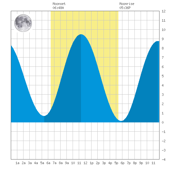 Saco Bay tide chart for Saturday, February 24, 2024
