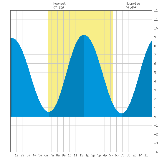 Saco Bay tide chart for Monday, February 26, 2024