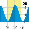 Saco Bay tide chart for Monday, February 26, 2024