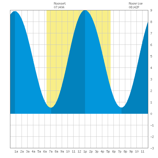 Saco Bay tide chart for Tuesday, February 27, 2024