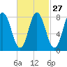 Saco Bay tide chart for Tuesday, February 27, 2024