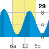 Saco Bay tide chart for Thursday, February 29, 2024