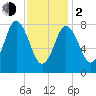 Saco Bay tide chart for Friday, February 2, 2024