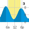 Saco Bay tide chart for Saturday, February 3, 2024