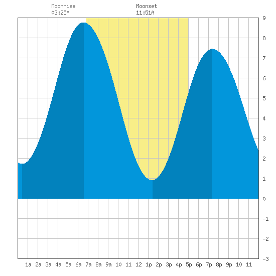 Saco Bay tide chart for Monday, February 5, 2024