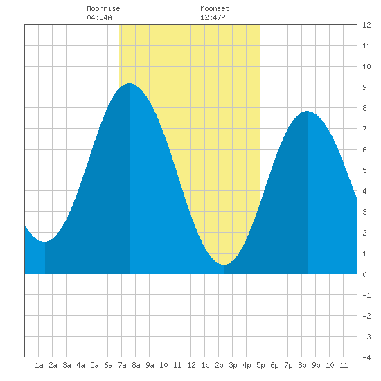 Saco Bay tide chart for Tuesday, February 6, 2024