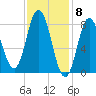 Saco Bay tide chart for Thursday, February 8, 2024