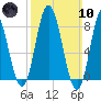 Saco Bay tide chart for Sunday, March 10, 2024