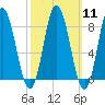 Saco Bay tide chart for Monday, March 11, 2024