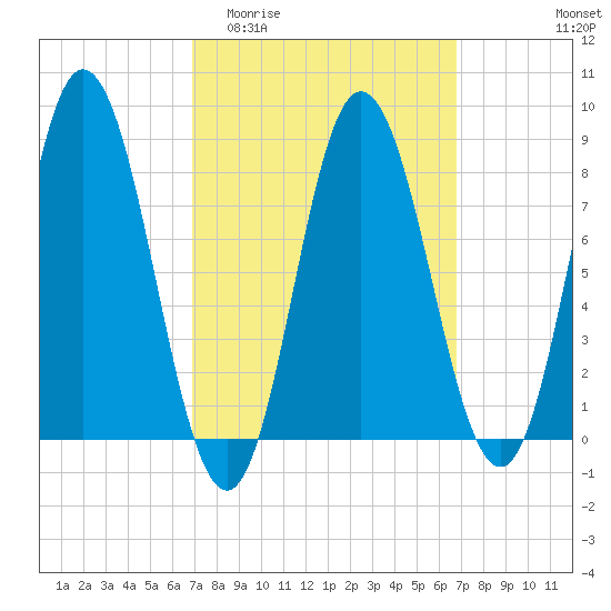 Saco Bay tide chart for Wednesday, March 13, 2024