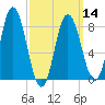 Saco Bay tide chart for Thursday, March 14, 2024