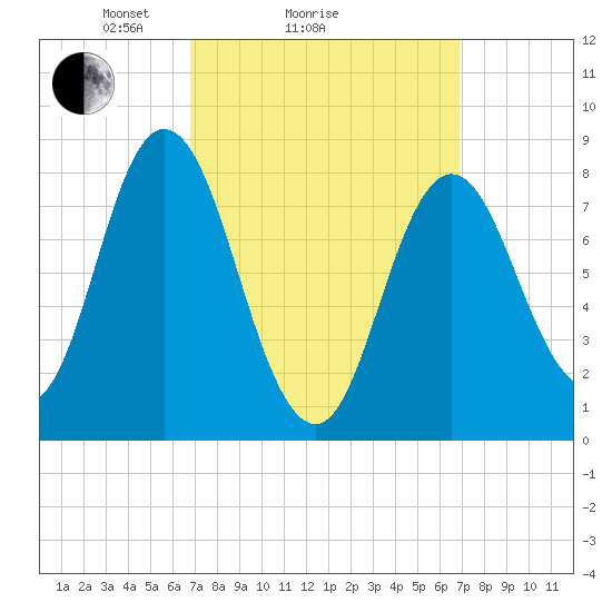 Saco Bay tide chart for Sunday, March 17, 2024