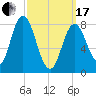 Saco Bay tide chart for Sunday, March 17, 2024
