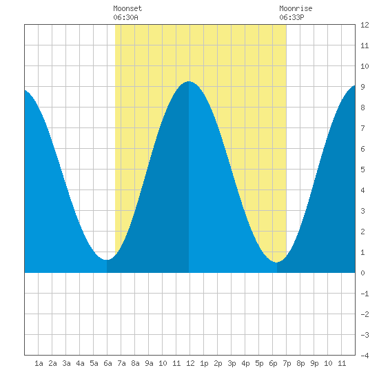 Saco Bay tide chart for Sunday, March 24, 2024