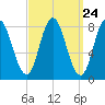 Saco Bay tide chart for Sunday, March 24, 2024