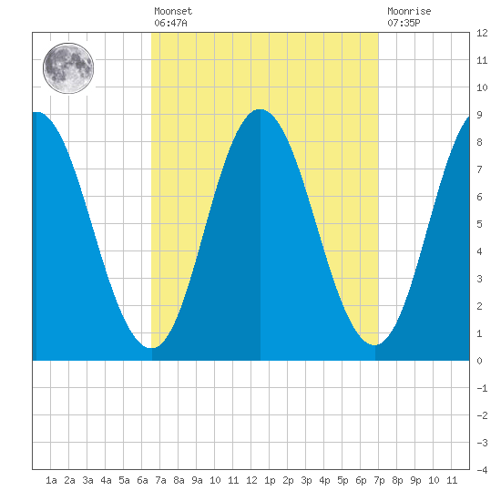 Saco Bay tide chart for Monday, March 25, 2024