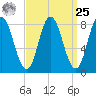 Saco Bay tide chart for Monday, March 25, 2024