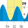 Saco Bay tide chart for Friday, March 29, 2024