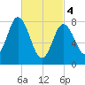 Saco Bay tide chart for Monday, March 4, 2024