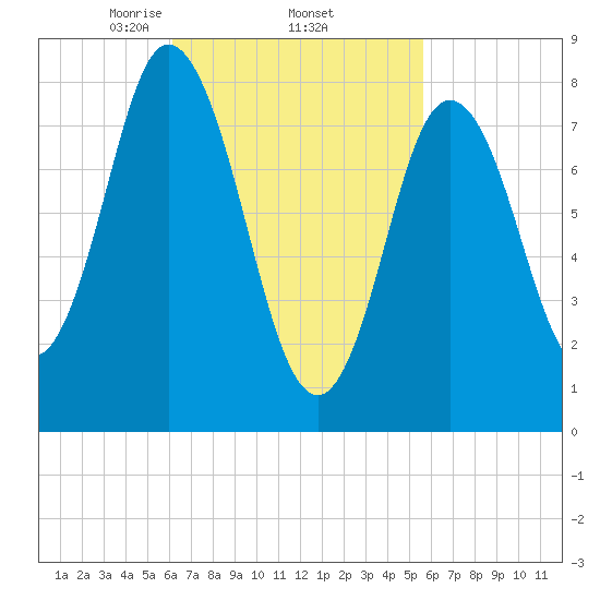 Saco Bay tide chart for Tuesday, March 5, 2024