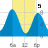 Saco Bay tide chart for Tuesday, March 5, 2024